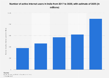 India: number of active internet users 2025 | Statista