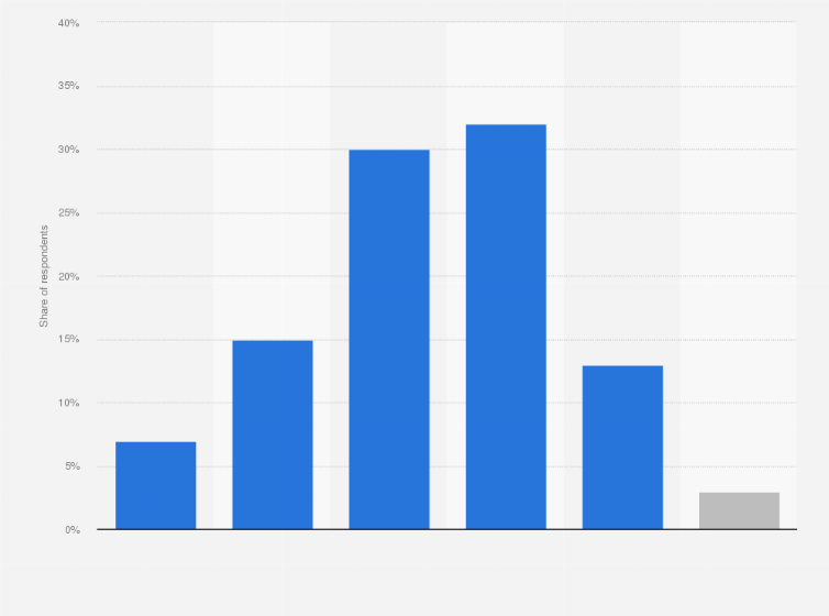 Statistic: Has your organization encountered changes in cyber attacks following COVID-19?