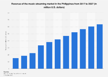 Advanced Content Marketing: Establishing Authority in the Philippine Music Market