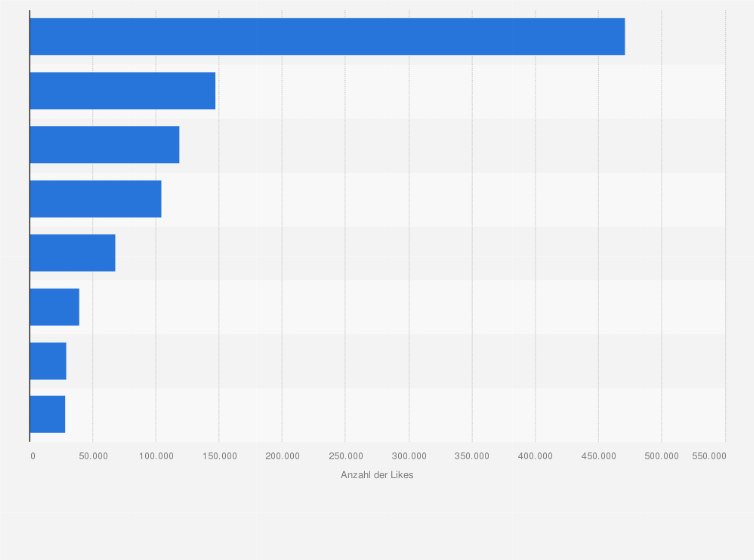Statistik: Anzahl der Twitter-Likes für Posts der Spitzenkandidaten der Bundestagswahl im Jahr 2021