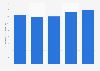 Gross profit of Coca-Cola Bottlers Japan Holdings Inc. from 2020 to 2024 (in billion Japanese yen)