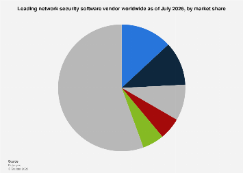 Global network security market share by vendor 2026| Statista