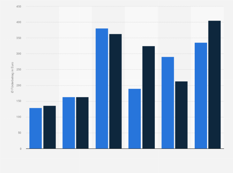 Statistik: Durchschnittlicher Betrag der Riester-Förderung je Person in Deutschland im Jahr 2021 nach Geschlecht und nach der Form der Förderung (in Euro)