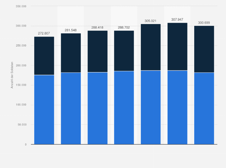 Statistik: Anzahl der Soldatinnen und Soldaten der <em>Afghan National Defense and Security Forces (ANDSF)</em> von 2019 bis 2021
