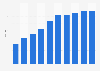 Mean years of schooling in Afghanistan from 1990 to 2019 (in years)