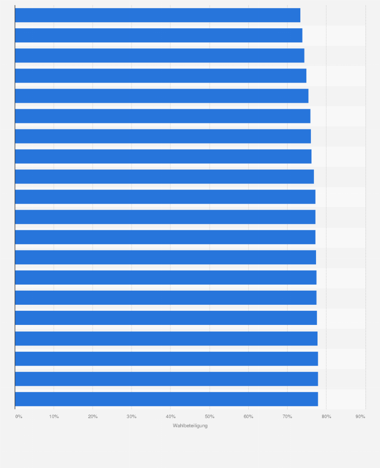 Statistik: Wahlkreise in Deutschland mit der niedrigsten Wahlbeteiligung bei der Bundestagswahl 2025