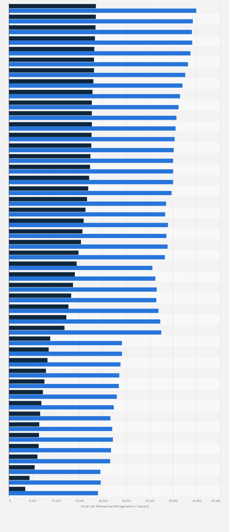 Statistik: Vergleich der Anzahl der Altersrentner und Beitragszahler in der gesetzlichen Rentenversicherung in Deutschland von 1965 bis 2022 (in 1.000)