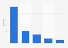 Leading traffic referrers to Instagram.com worldwide as of March 2024