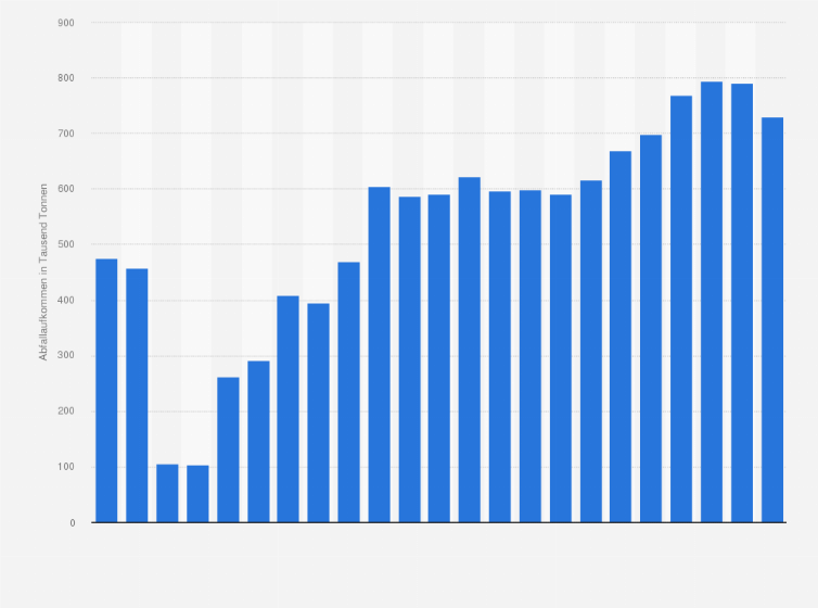 Statistik: Haushaltabfallaufkommen von Elektroaltgeräten in Deutschland in den Jahren 2000 bis 2022 (in Tausend Tonnen)