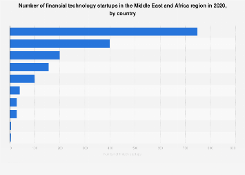 MENA: number of fintech startups by country 2020| Statista
