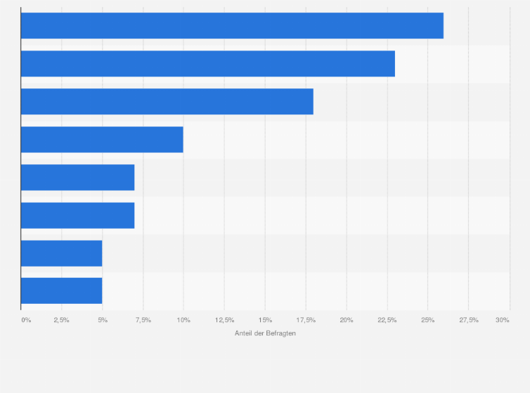 Statistik: Wie wichtig sind für Sie die folgenden Merkmale bzgl. Breitband-Internetangeboten/-anschlüssen? (Antworten für "sehr wichtig")
