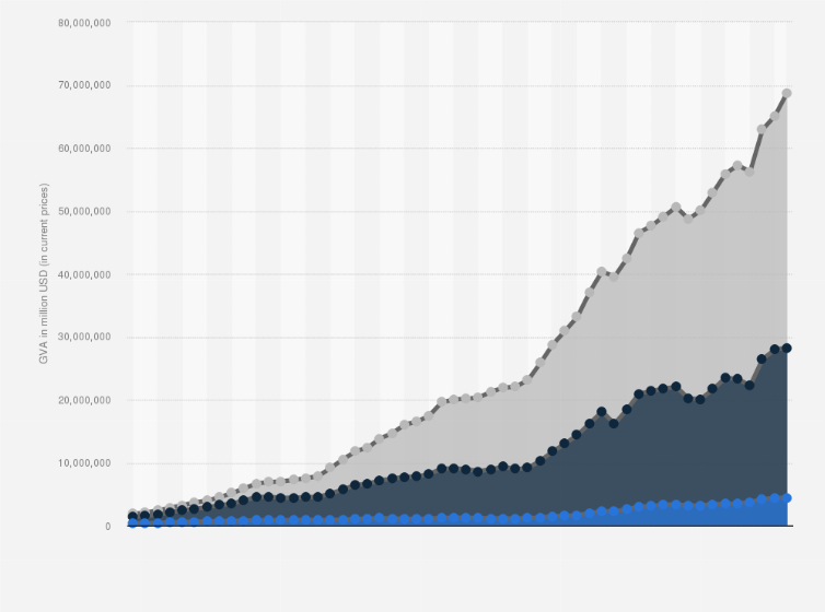 Global total value added by sector 2022 | Statista