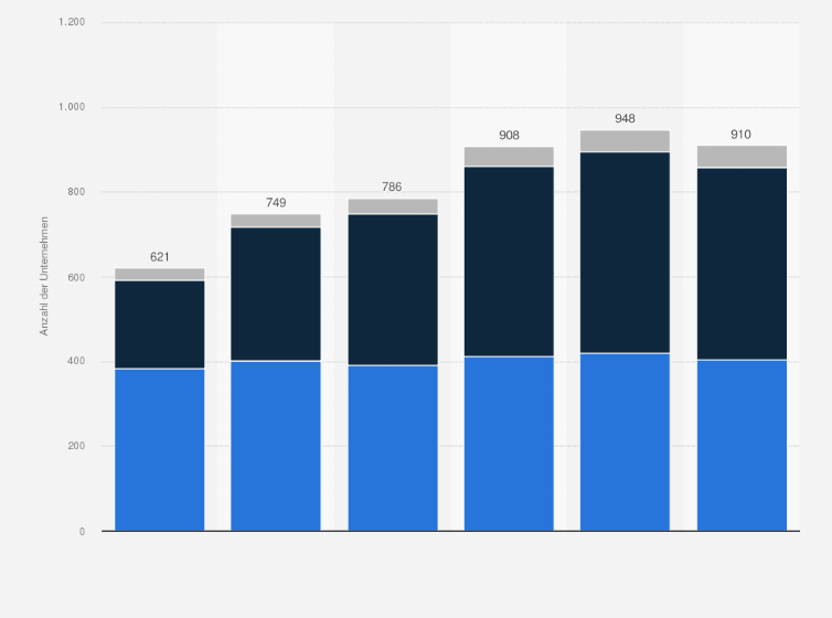 Statistik: Anzahl der Unternehmen in der Videospielbranche in Deutschland von 2020 bis 2025