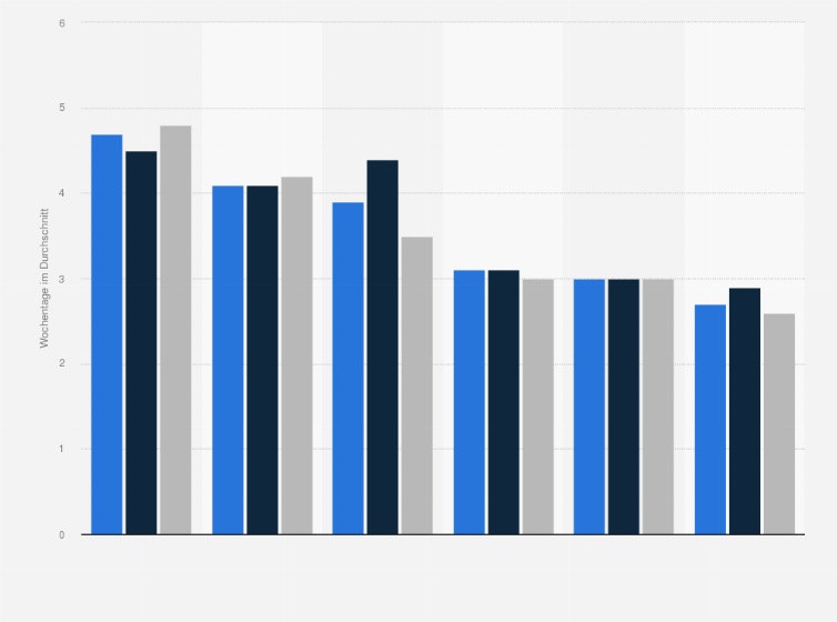 Statistik: Was schätzen Sie: An wie vielen Tagen in der Woche informieren Sie sich über die Politik in Deutschland? (nach Geschlecht)