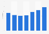 Total number of visits to piracy sites worldwide from 1st quarter 2020 to 2nd quarter 2021 (in billions)