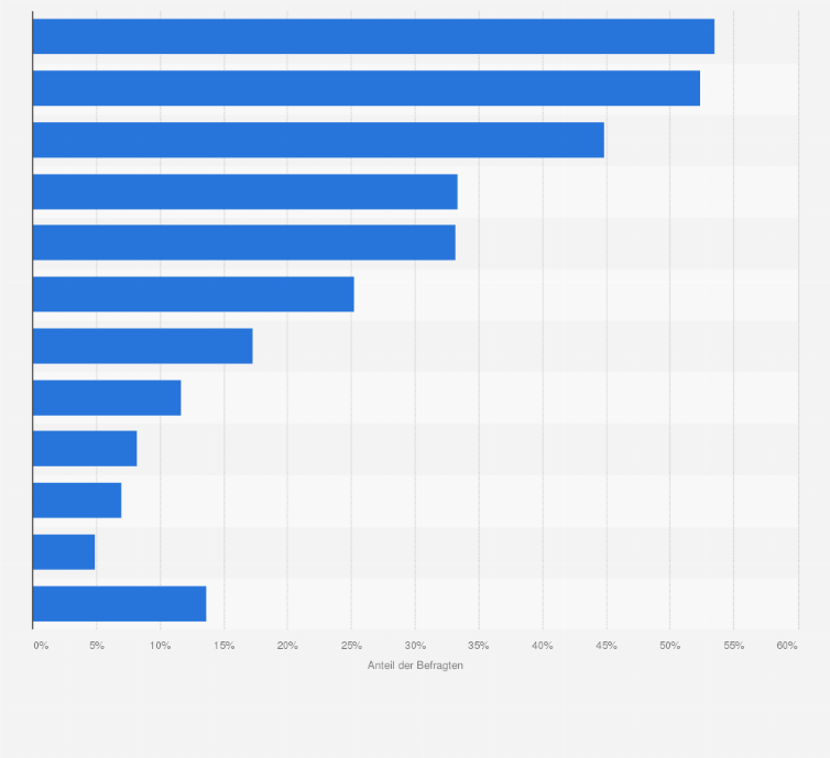 Statistik: Bei welchen Produkten achtest Du besonders auf den Aspekt Nachhaltigkeit?