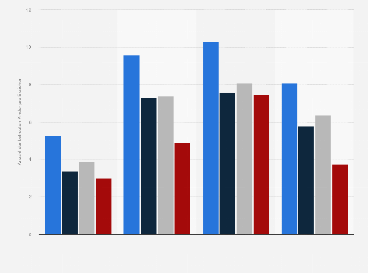 Statistik: Personalschlüssel¹ in der Kindertagesbetreuung in verschiedenen Gruppentypen in Ost- und Westdeutschland im Jahr 2023