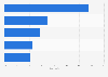 Regional distribution of desktop traffic to Skype.com as of March 2024, by country