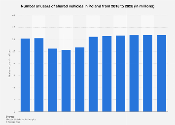 Poland: shared vehicles number of users 2018-2028| Statista