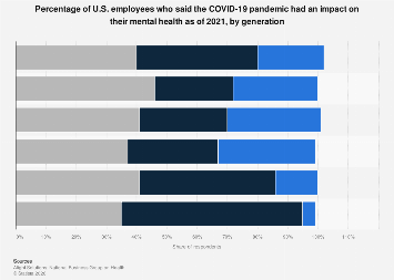 COVID impact on mental health of employees by generation U.S. 2021 ...