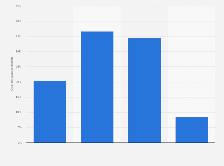 Statistik: Hast Du das Gefühl, dass Dir in der Zeit des Homeschooling-Unterrichts der notwendige Unterrichtsstoff vermittelt wurde bzw. wird? (Umfrage unter Auszubildenden)