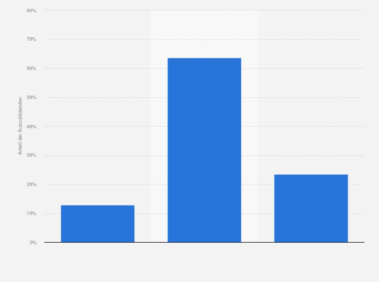 Statistik: Hat sich die Häufigkeit ausbildungsfremder Tätigkeiten seit Beginn der Corona-Pandemie in Deiner Ausbildung verändert? (Umfrage unter Auszubildenden)