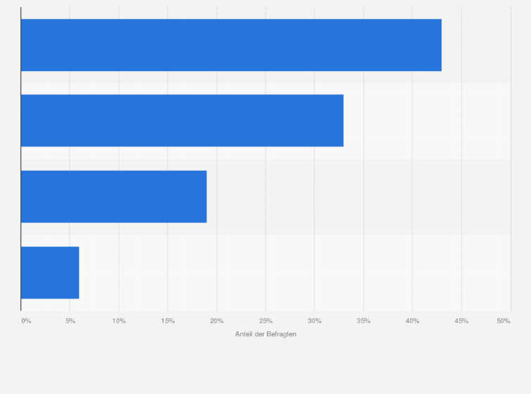 Statistik: Wie werden Sie nach der COVID-Pandemie shoppen? 