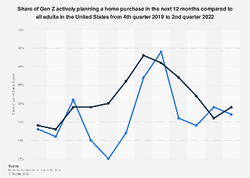 Gen Z actively planning a home purchase U.S. 2022| Statista