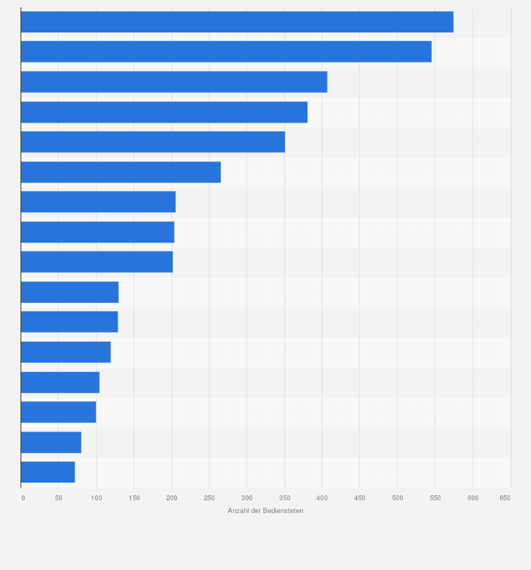 Statistik: Anzahl der Bediensteten¹ in den Landesbehörden für Verfassungsschutz im Jahr 2021