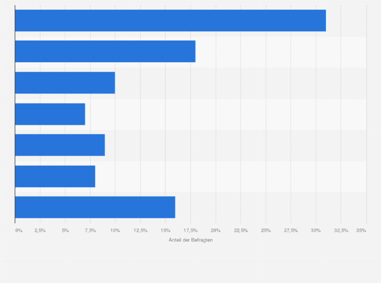 Statistik: Sichern Sie zusätzlich zum Onlinebanking weitere Logins mit einer Zwei-Faktor-Authentifizierung (2FA) ab?