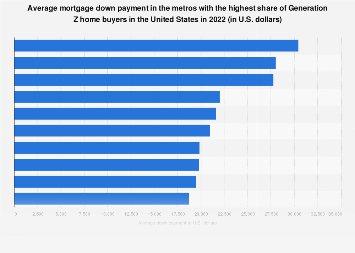 Down payments in leading Gen Z metros U.S. 2022| Statista