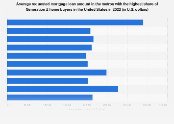 Mortgage loans in leading Gen Z metros U.S. 2022| Statista