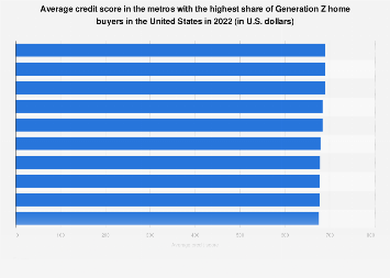 Credit score in leading Gen Z housing markets U.S. 2022| Statista