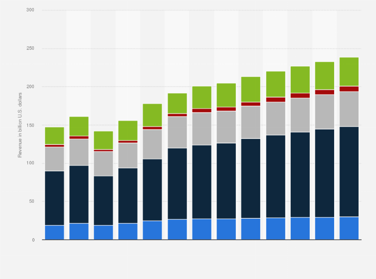 Luxury goods revenue by segment Asia| Statista
