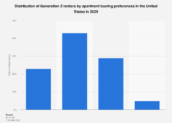 Gen Z apartment renters: in person vs virtual tour U.S. | Statista