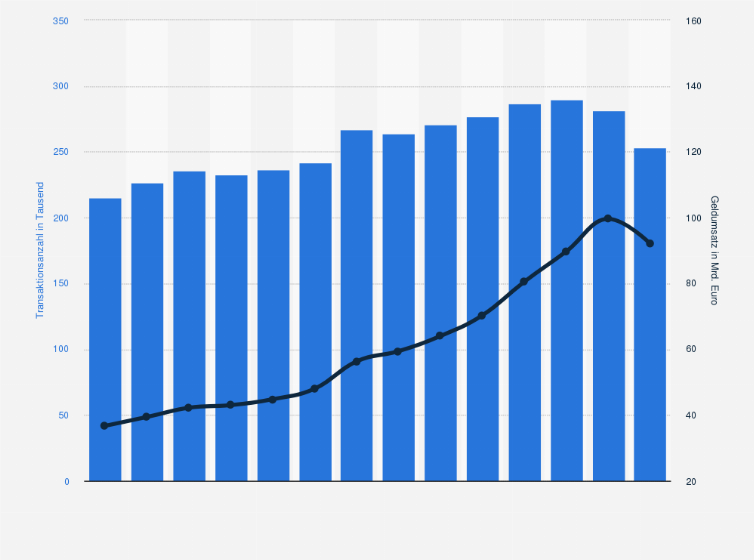 Statistik: Entwicklung der Transaktionszahlen bzw. des Geldumsatzes von Eigenheimen in Deutschland in den Jahren von 2009 bis 2022