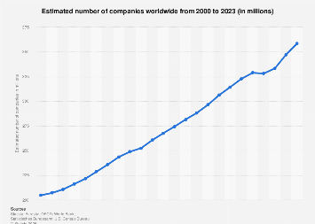 Picture of How many companies in the world 2023| Statista