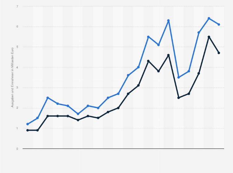 Statistik: Höhe der Transferausgaben und -einnahmen der Fußballclubs der europäischen Big Five-Ligen von 2005/06 bis 2024/25 (in Milliarden Euro)