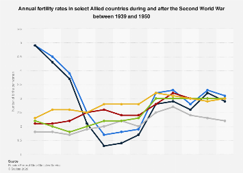 WWII: fertility rates in select Allied countries 1939-1950| Statista