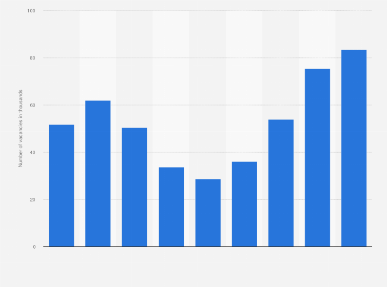 Number of job vacancies Belarus | Statista
