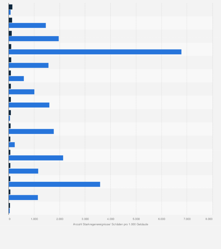 Statistik: Anzahl der Starkregenereignisse und Zahl der Starkregenschäden pro 1.000 Wohngebäude nach Bundesländern in Deutschland im Zeitraum von 2002 bis 2021