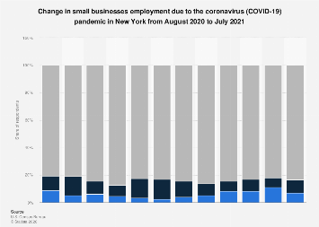 Change in small business employment due to COVID-19 New York 2021| Statista