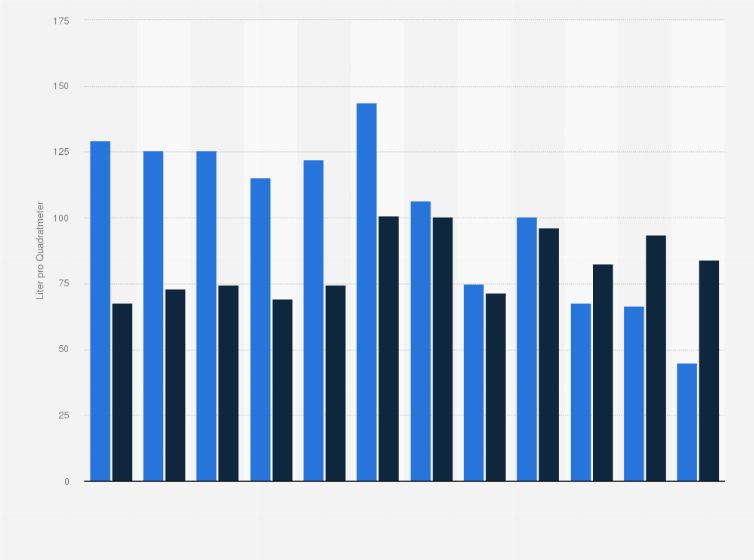 Statistik: Niederschläge in den betroffenen Flussregionen in den drei Tagen der Hochwasserkatastrophe im Juli 2021 im Vergleich zu durchschnittlichen Niederschlägen im Juli (in Liter/Quadratmeter)