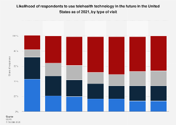Likelihood to use telehealth in future in the U.S. in 2021| Statista