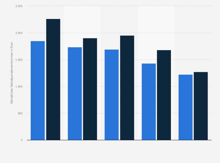 Statistik: Durchschnittliches Nettoäquivalenzeinkommen von Menschen mit und ohne Beeinträchtigungen nach Haushaltstyp in Deutschland im Jahr 2017 (in Euro pro Monat)