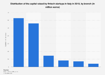Italy: capital raised by fintech by branch | Statista
