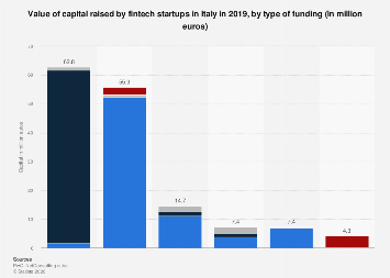 Italy: capital raised by fintech startups by type| Statista