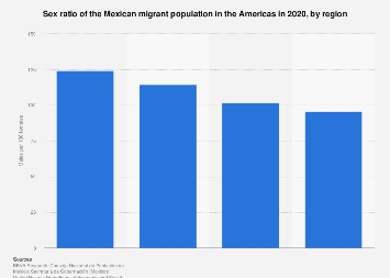 Sex ratio of Mexican migrants in the Americas by region 2020 ...