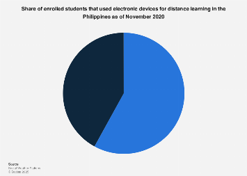 Philippines: electronic device use among distance learning students ...