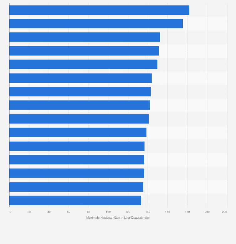 Statistik: Landkreise mit den höchsten Niederschlagsmengen innerhalb von 72 Stunden während der Hochwasserkatastrophe vom 12. bis zum 15. Juli 2021 (in Litern pro Quadratmeter)